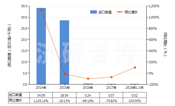 2014-2018年3月中國礦物材料用型模(HS84806000)進(jìn)口量及增速統(tǒng)計(jì)